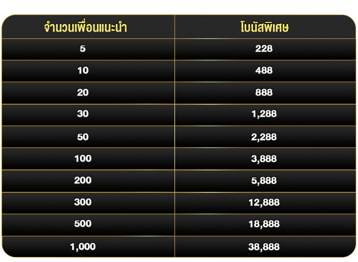 โบนัสสะสมจากเพื่อนหลายคน